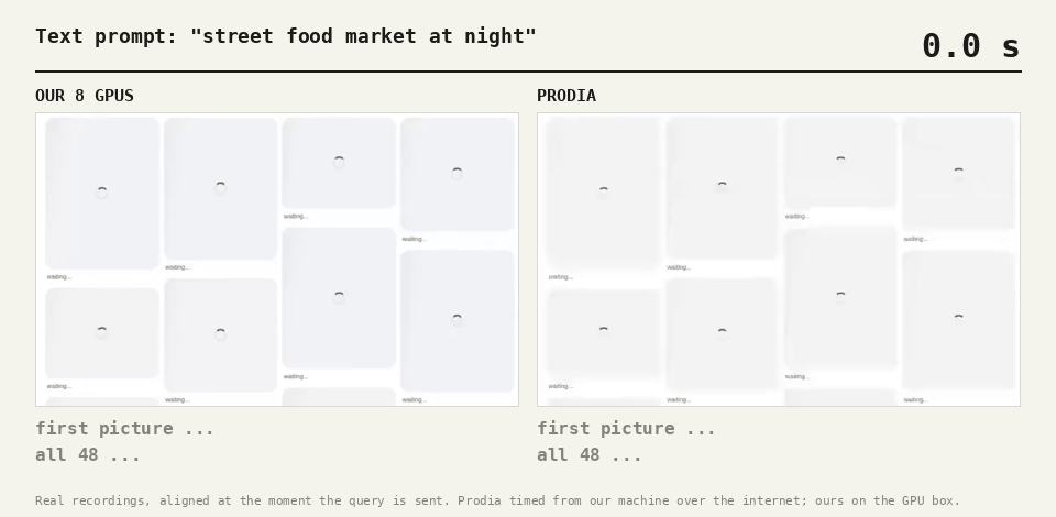 Real recordings of the demo, our GPUs on the left and Prodia on the right, aligned at the moment the query is sent. Text prompt: our first finished picture appears at 0.27 s against 0.51 s for Prodia, and we fill all 48 at 1.4 s against Prodia's 2.1 s. Base image: first picture at 0.37 s for us and 0.72 s for Prodia, all 48 at 2.2 s against Prodia's 4.6 s.